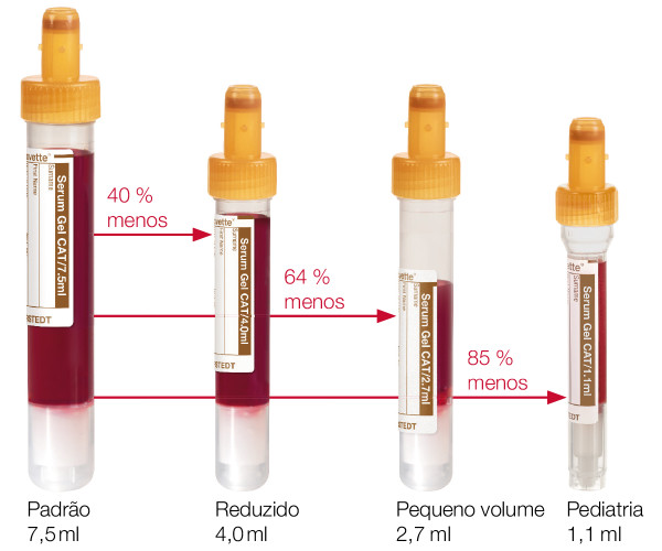 Comparação de tamanhos de S-Monovette®