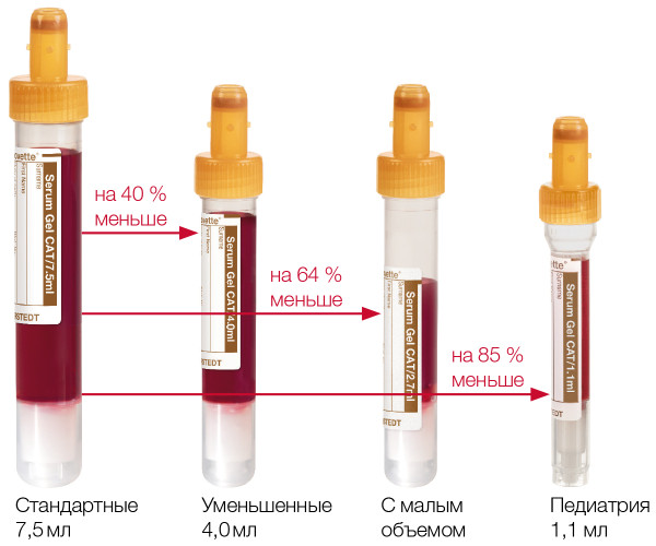 Сравнение размеров S-Monovette®