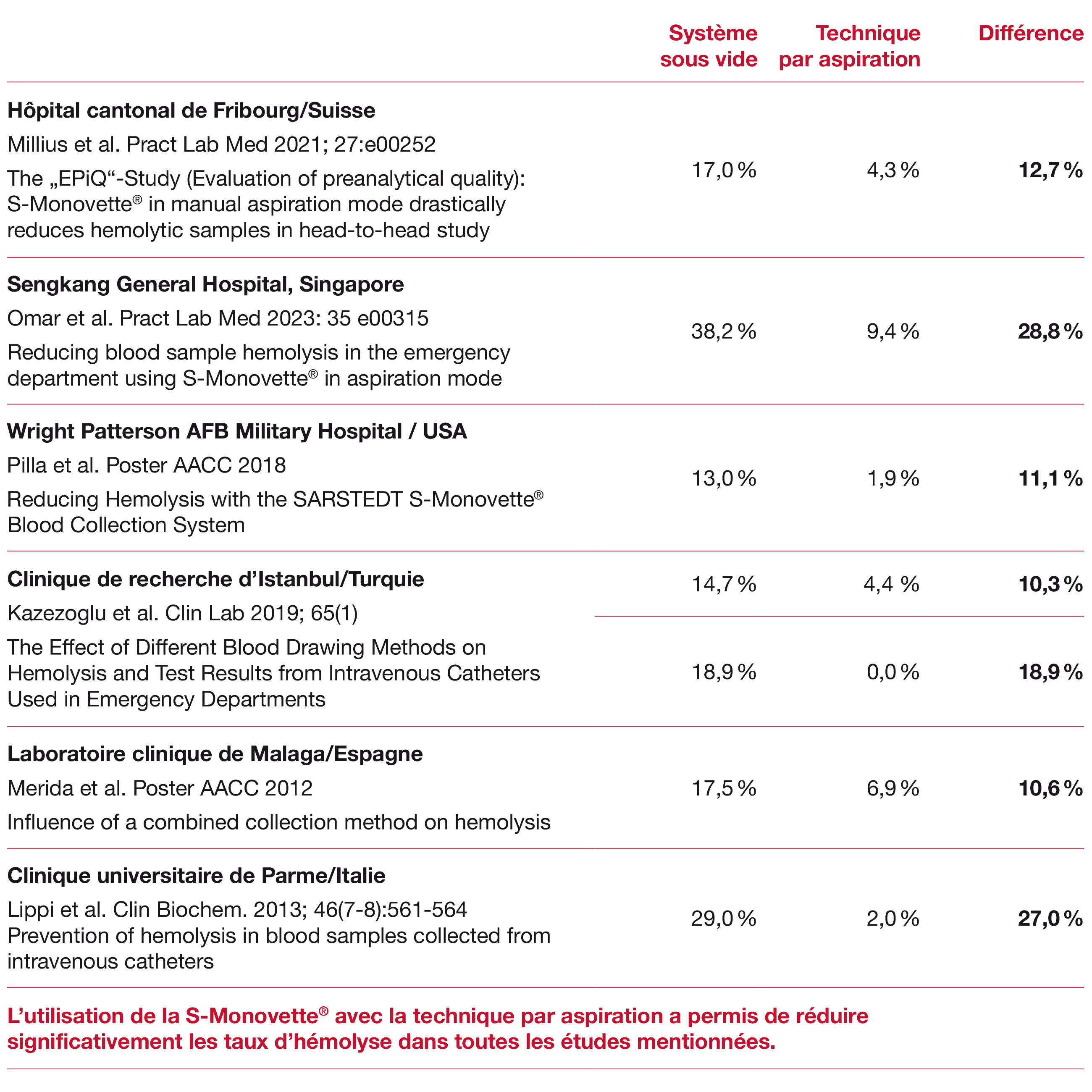 tabelle aspiration