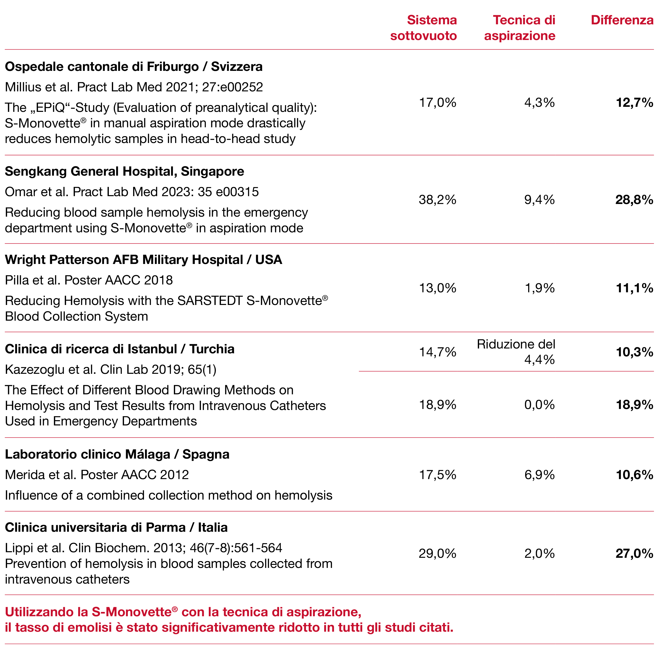 tabelle aspiration