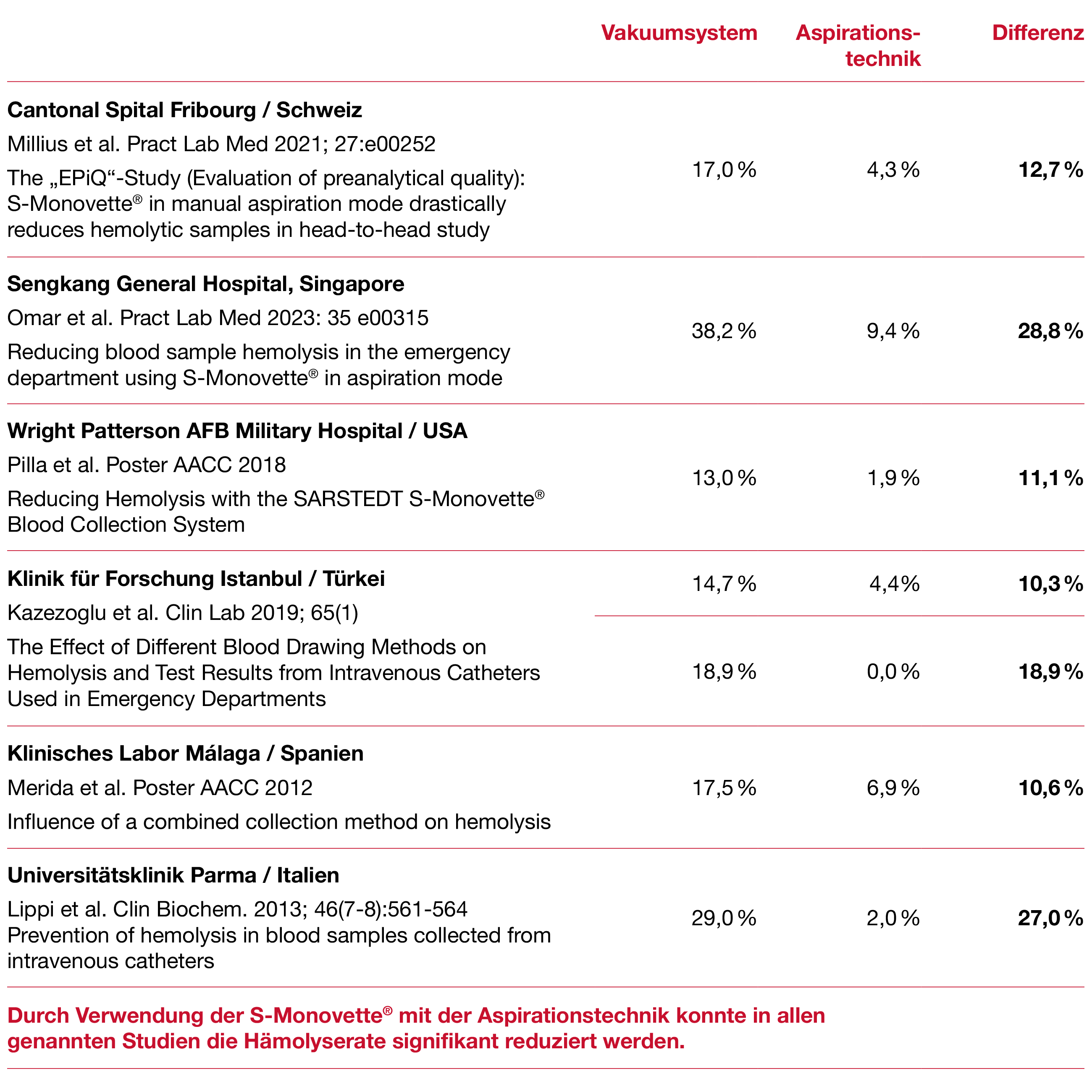 tabelle aspiration